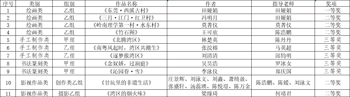 喜報(bào)！城建學(xué)院師生在第五屆粵港...